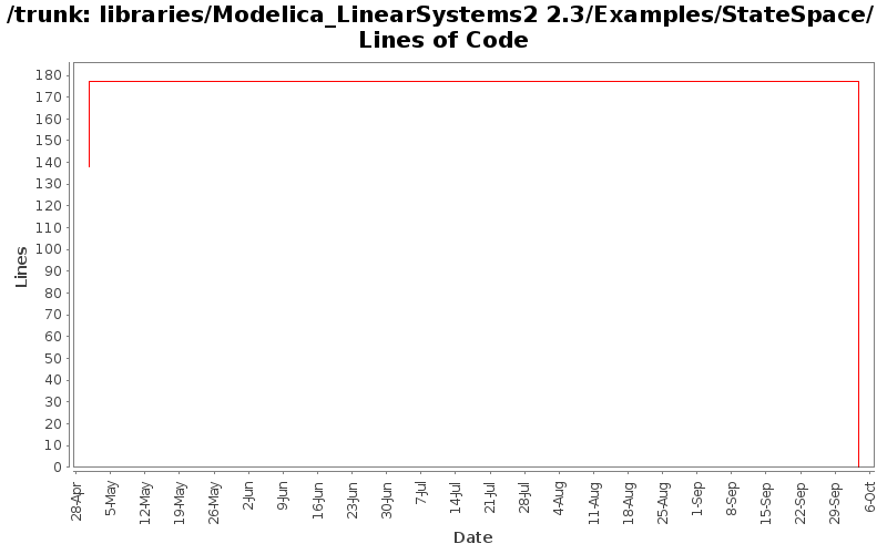 libraries/Modelica_LinearSystems2 2.3/Examples/StateSpace/ Lines of Code